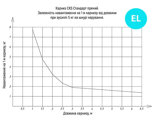 Таблиця навантаження шнурового карниза CKS