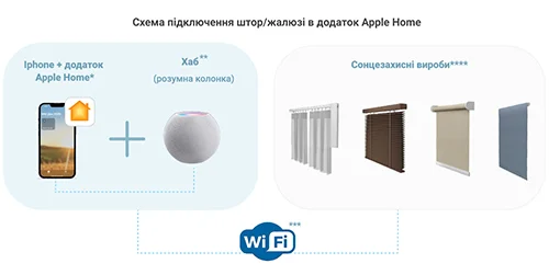 Підключення електрокарніза Matter over Wifi до Apple Home